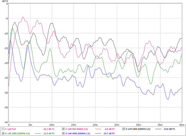 Figure 5. Smoothed energy-time curves using a 1ms moving average filter and a reduced vertical scale