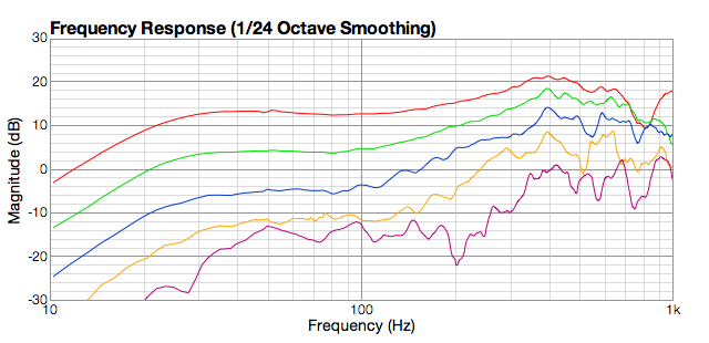 Figure-1.-Response-vs-distance-to-dipole-subwoofer-at-0.25-0.5-1.0-2.0-4.0m.png