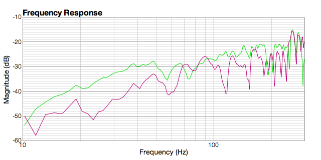 Figure 10. Dipole subwoofer at 1m and 2.5 m from listener