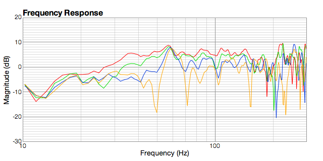 Figure 11. Monopole subwoofer at 0.5, 1.0, 1.5, 2.0 m distance from listener