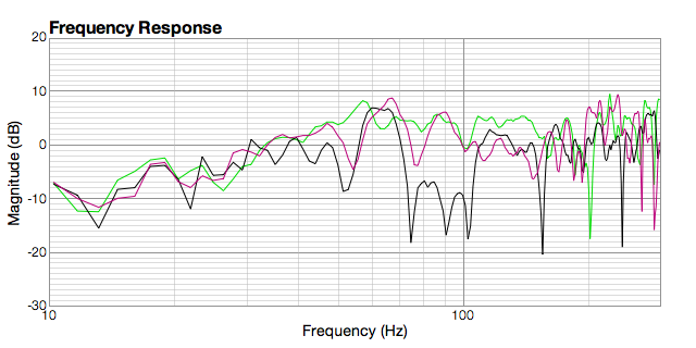 Figure 12. Monopole subwoofer at wall, 1 m off wall, and 1m distance from listener