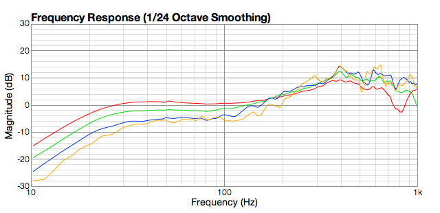 Figure 2. Normalized response vs distance to dipole subwoofer at 0.25, 0.5, 1.0, 2.0 m