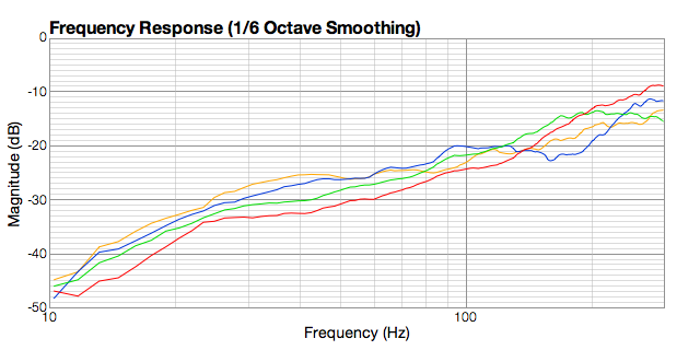 Figure 4. Effect of distance from wall, at 0.3, 0.5, 1.0, 2.0 m, with mic at 1 m distance