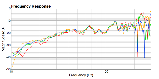 Figure 6. Effect of raising dipole subwoofer off floor in 20cm increments, with listener at 90 cm height and 1 m distance