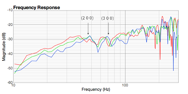 Figure 8. Dipole subwoofer at 0.5, 1.0, 1.5 m from listener