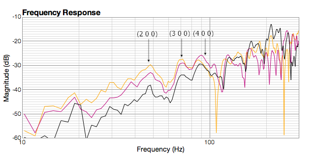 Figure 9. Dipole subwoofer at 2.0, 2.5, 3.0 m from listener