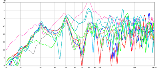 Figure 11. Measurements at various sub positions