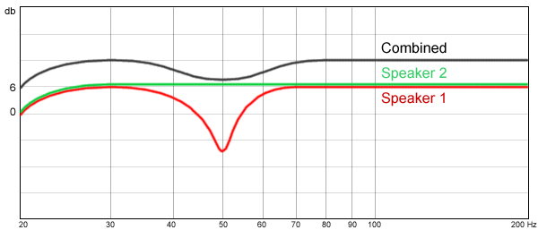 Figure 15. SPL response combination for in-phase speakers