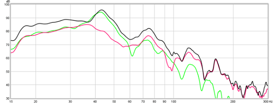 Figure 16. Two subs combined (left = green, right = red, combined = black