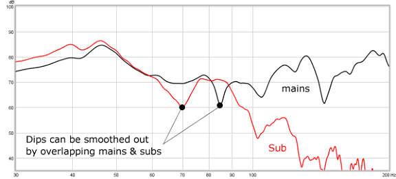 Figure 17. Overlapping mains and subs