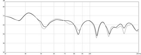 Figure 6. Effect of moving speakers 150 mm