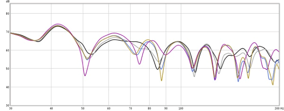 Figure 7. Various positions for the left speaker