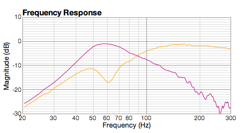 Figure 2. Aktimate woofer and port, nearfield measurement