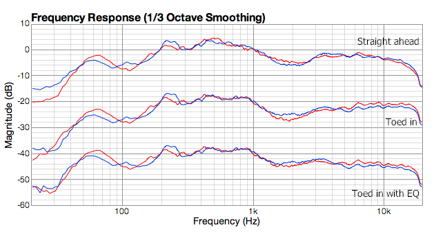 Figure 4. On-desk response curves of Aktimate Micro. Top: speakers pointed ahead; middle: speakers toed in; bottom: speakers toed in and EQ applied. Red is left and blue is right.