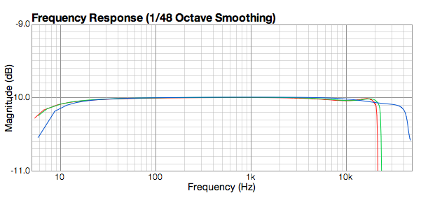 Figure 1. Focusrite Scarlett 2i2 frequency response at 44.1, 48, and 96 kHz