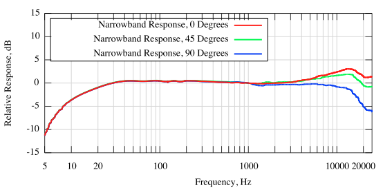 Figure 1. Response plots of my supplied microphone, at 0, 45, and 90 degrees