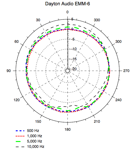 Figure 2. Polar response chart of my EMM-6