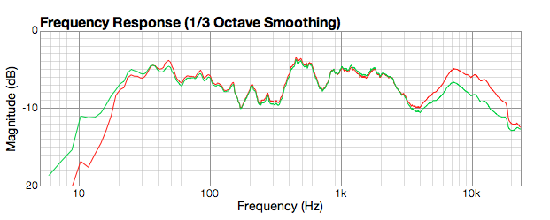 Figure 3. A measurement generated with an uncalibrated microphone, versus a calibrated microphone (green)