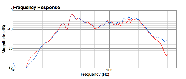 Figure 4. Calibrated Dayton EMM-6 vs Earthworks M30 on gated measurement