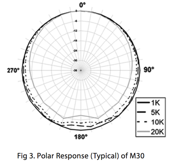 Figure 5. Typical polar response plot of Earthworks M30