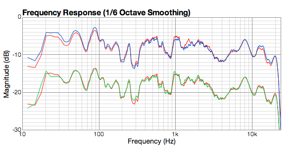 Figure 6. Top: Calibrated EMM-6 at 80 degree position (red), vs Earthworks M30 at 0 degrees (blue); bottom: calibrated EMM-6 at 80 degrees (red) vs EMM-6 at zero degrees (green) 