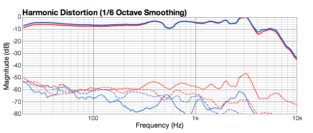 Figure 7. Sample distortion plot for M30 and Dayton EMM-6