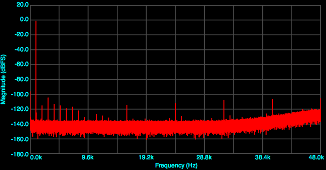 Figure 2. Focusrite Scarlett 2i2 harmonic distortion