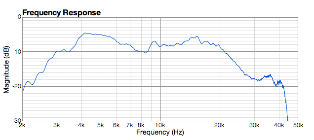 Figure 5. Example tweeter measurement