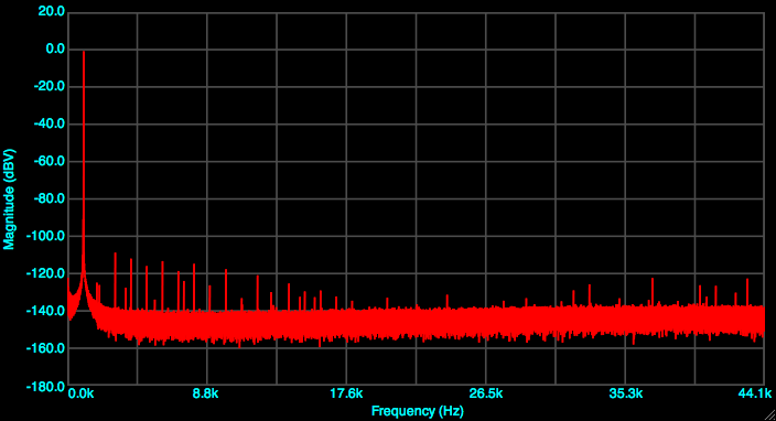 Figure 3. MicroBook II Harmonic Distortion at -1 dB FS
