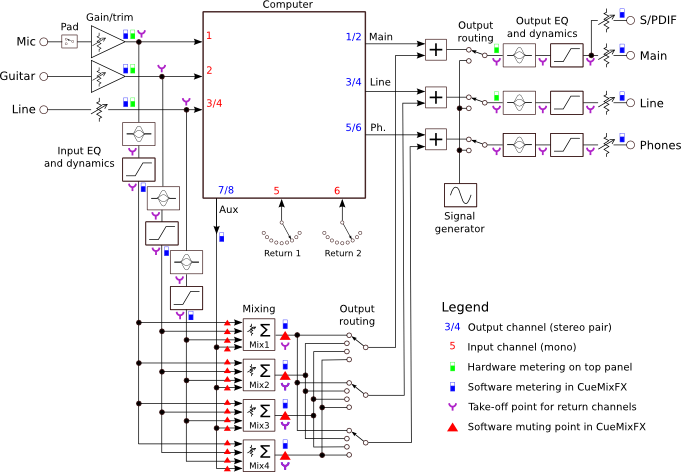 MOTU MicroBook II Block Diagram