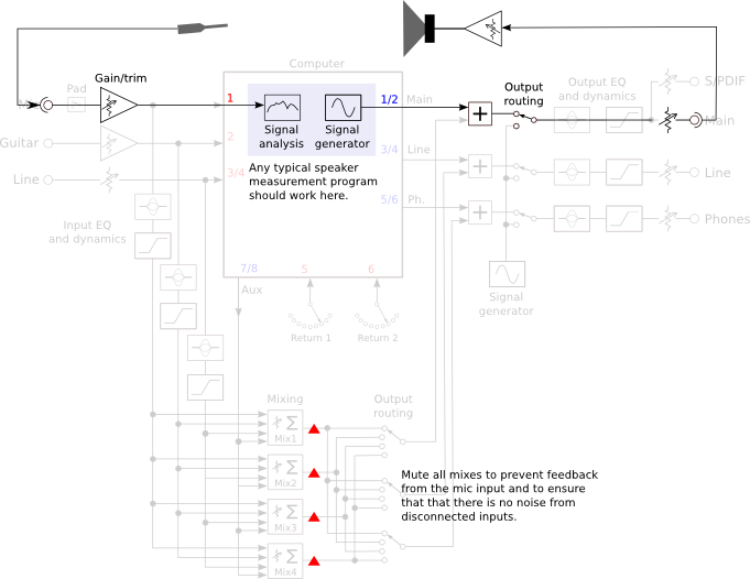 Microbook II used for Acoustic Measurement