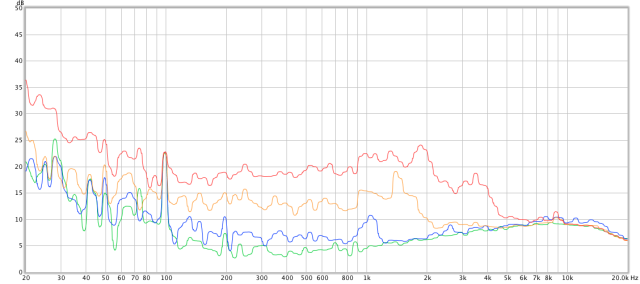 Figure 1. Noise generated by Retina Macbook Pro