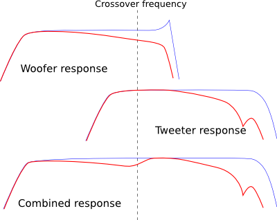 Figure 1. Typical off-axis response of a two-way loudspeaker