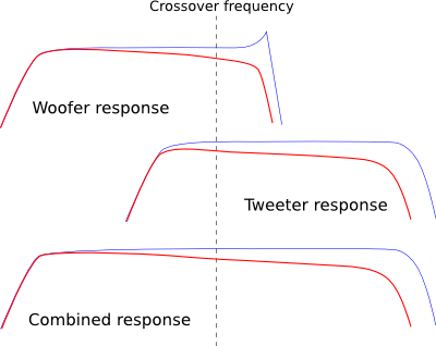 Figure 2. Off-axis response of a two-way loudspeaker with controlled directivity