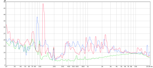 Figure 2. noise generated by 3.5-inch hard drives