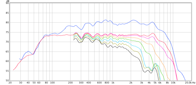 Figure 3. Woofer response before equalization and after at 0, 15, 30, 45, 60, 75, 90 degrees