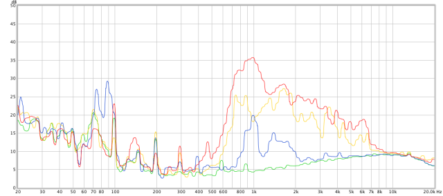 Figure 3. Noise generated by 2.5-inch hard drives