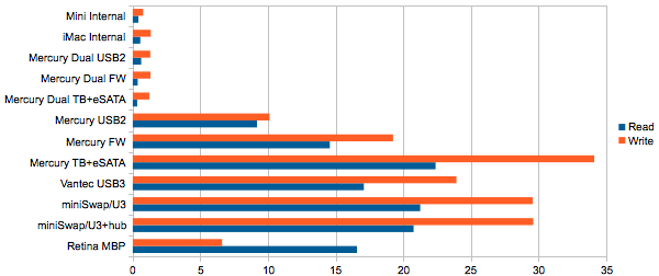 Figure 4. 4k random reads and writes