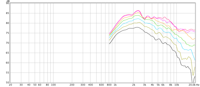 Figure 4. Tweeter response before equalization at 0, 15, 30, 45, 60, 75, 90 degrees