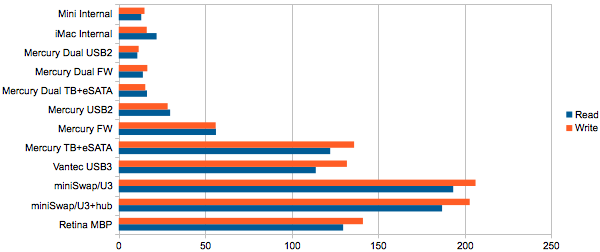 Figure 5. Average of random reads and writes from 4 to 1024k