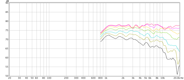 Figure 5. Tweeter response after equalization at 0, 15, 30, 45, 60, 75, 90 degrees