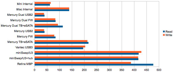 Figure 6. 10M sequential reads and writes