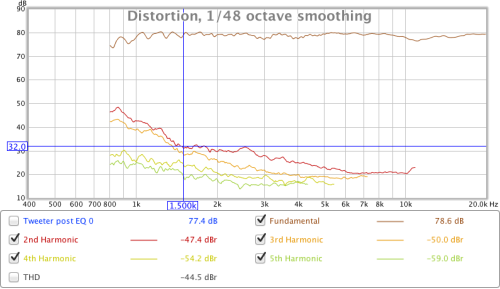 Figure 6. Distortion measurement of tweeter with equalization