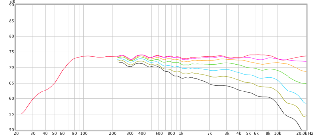 Figure 7. Combined response with LR4 crossover at 2 kHz, at 0, 15, 30, 45, 60, 75 and 90 degrees