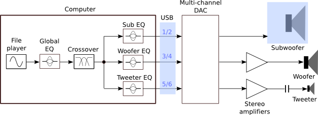 Figure 1. Active system configuration with Pure Music and FabFilter Pro-Q