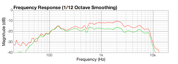 Figure 3. Woofer before and after EQ