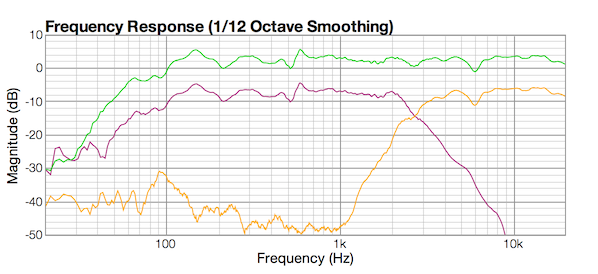 Figure 4. Woofer and tweeter responses with EQ and crossover