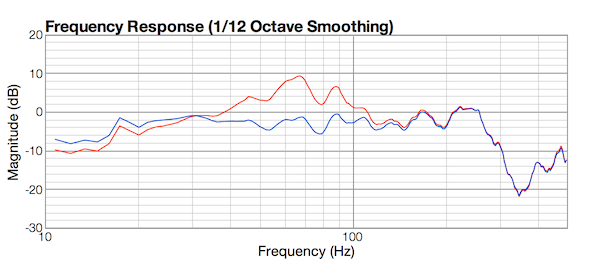 Figure 5. Subwoofer before and after EQ