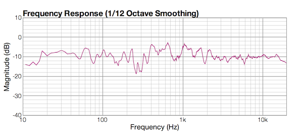 Figure 6. Fullrange in-room response