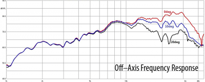 ENIGMAcoustics Sopranino off-axis frequency response